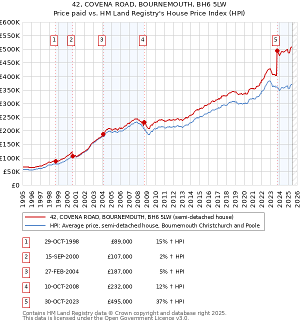 42, COVENA ROAD, BOURNEMOUTH, BH6 5LW: Price paid vs HM Land Registry's House Price Index