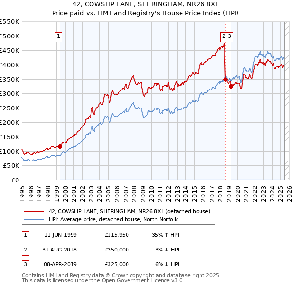 42, COWSLIP LANE, SHERINGHAM, NR26 8XL: Price paid vs HM Land Registry's House Price Index