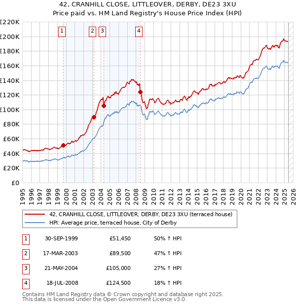 42, CRANHILL CLOSE, LITTLEOVER, DERBY, DE23 3XU: Price paid vs HM Land Registry's House Price Index