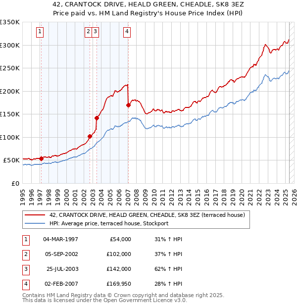 42, CRANTOCK DRIVE, HEALD GREEN, CHEADLE, SK8 3EZ: Price paid vs HM Land Registry's House Price Index