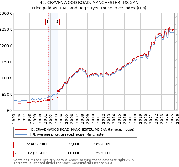 42, CRAVENWOOD ROAD, MANCHESTER, M8 5AN: Price paid vs HM Land Registry's House Price Index