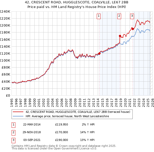 42, CRESCENT ROAD, HUGGLESCOTE, COALVILLE, LE67 2BB: Price paid vs HM Land Registry's House Price Index