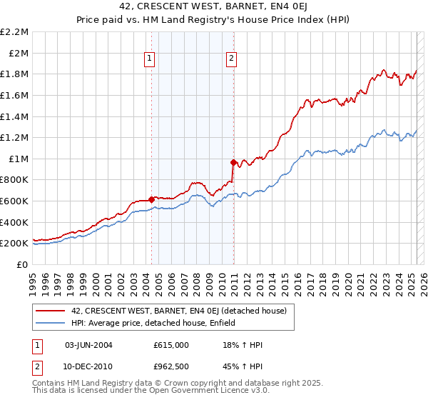 42, CRESCENT WEST, BARNET, EN4 0EJ: Price paid vs HM Land Registry's House Price Index