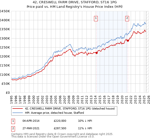 42, CRESWELL FARM DRIVE, STAFFORD, ST16 1PG: Price paid vs HM Land Registry's House Price Index