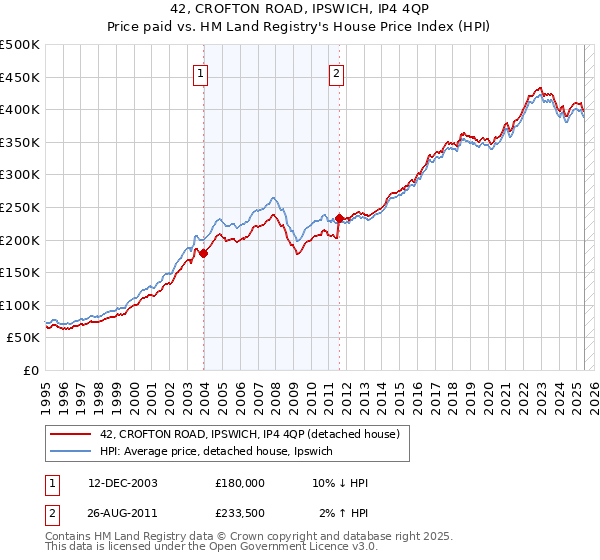 42, CROFTON ROAD, IPSWICH, IP4 4QP: Price paid vs HM Land Registry's House Price Index