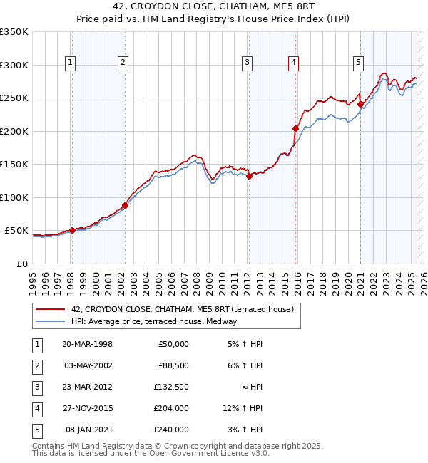 42, CROYDON CLOSE, CHATHAM, ME5 8RT: Price paid vs HM Land Registry's House Price Index