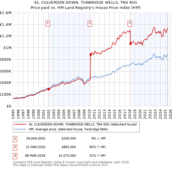 42, CULVERDEN DOWN, TUNBRIDGE WELLS, TN4 9SG: Price paid vs HM Land Registry's House Price Index