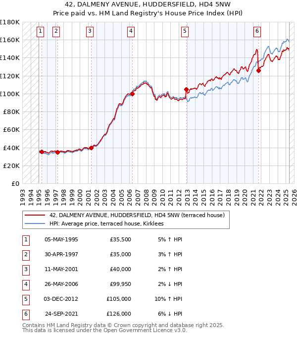 42, DALMENY AVENUE, HUDDERSFIELD, HD4 5NW: Price paid vs HM Land Registry's House Price Index