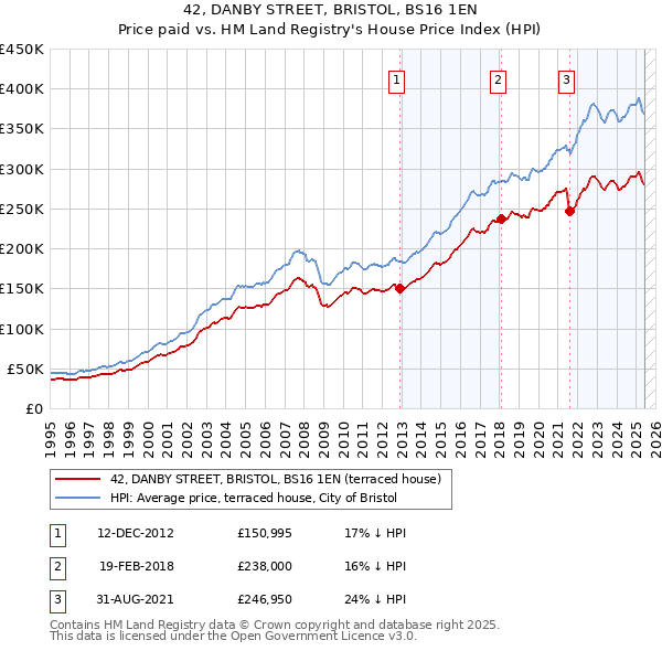 42, DANBY STREET, BRISTOL, BS16 1EN: Price paid vs HM Land Registry's House Price Index