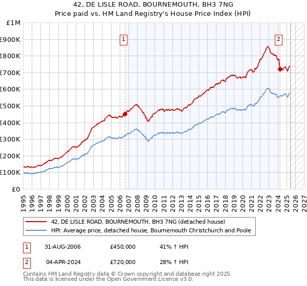 42, DE LISLE ROAD, BOURNEMOUTH, BH3 7NG: Price paid vs HM Land Registry's House Price Index