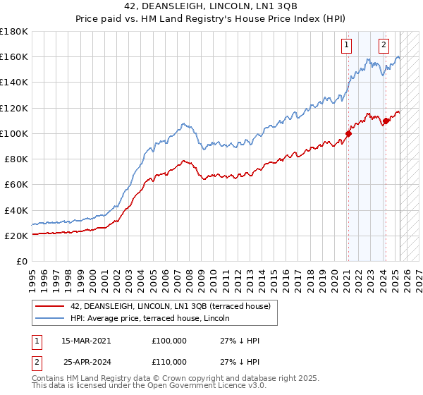 42, DEANSLEIGH, LINCOLN, LN1 3QB: Price paid vs HM Land Registry's House Price Index