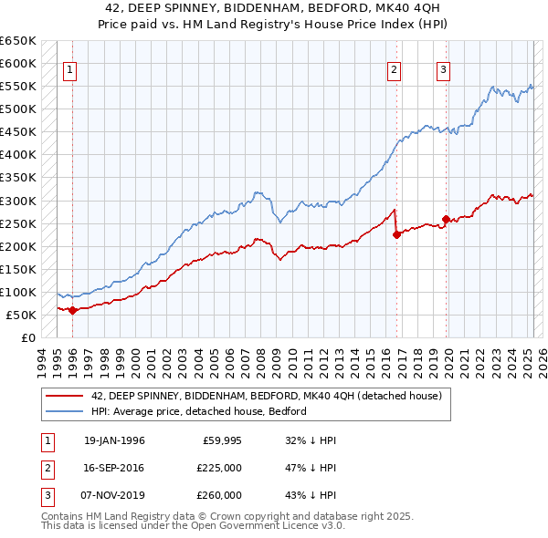 42, DEEP SPINNEY, BIDDENHAM, BEDFORD, MK40 4QH: Price paid vs HM Land Registry's House Price Index