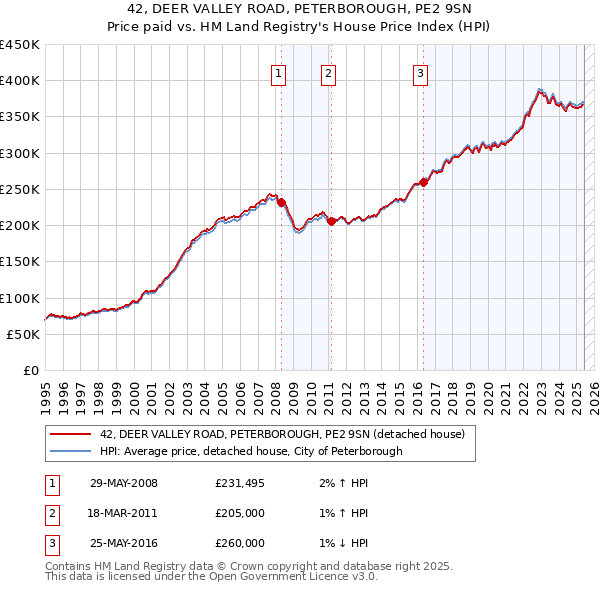 42, DEER VALLEY ROAD, PETERBOROUGH, PE2 9SN: Price paid vs HM Land Registry's House Price Index