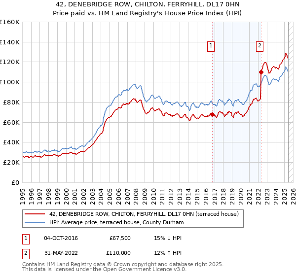 42, DENEBRIDGE ROW, CHILTON, FERRYHILL, DL17 0HN: Price paid vs HM Land Registry's House Price Index