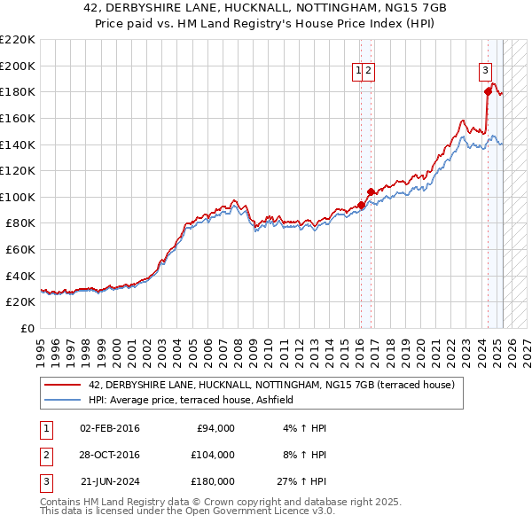 42, DERBYSHIRE LANE, HUCKNALL, NOTTINGHAM, NG15 7GB: Price paid vs HM Land Registry's House Price Index