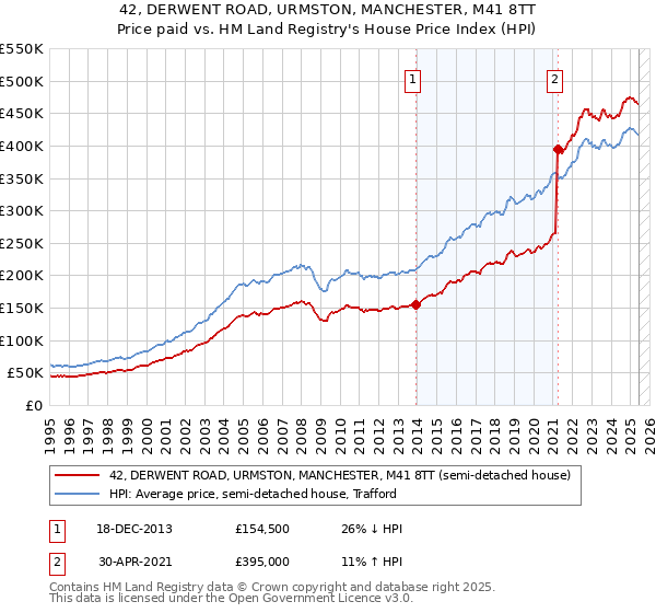 42, DERWENT ROAD, URMSTON, MANCHESTER, M41 8TT: Price paid vs HM Land Registry's House Price Index