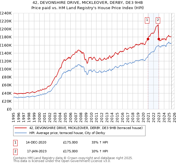 42, DEVONSHIRE DRIVE, MICKLEOVER, DERBY, DE3 9HB: Price paid vs HM Land Registry's House Price Index