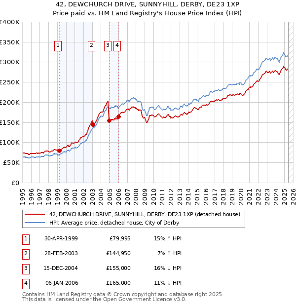 42, DEWCHURCH DRIVE, SUNNYHILL, DERBY, DE23 1XP: Price paid vs HM Land Registry's House Price Index