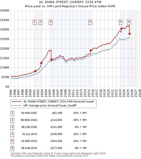 42, DIANA STREET, CARDIFF, CF24 4TW: Price paid vs HM Land Registry's House Price Index