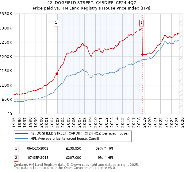 42, DOGFIELD STREET, CARDIFF, CF24 4QZ: Price paid vs HM Land Registry's House Price Index