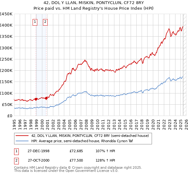 42, DOL Y LLAN, MISKIN, PONTYCLUN, CF72 8RY: Price paid vs HM Land Registry's House Price Index