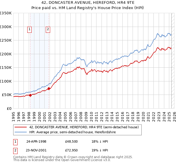 42, DONCASTER AVENUE, HEREFORD, HR4 9TE: Price paid vs HM Land Registry's House Price Index