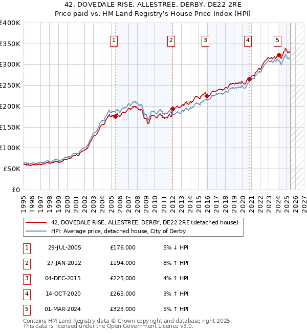 42, DOVEDALE RISE, ALLESTREE, DERBY, DE22 2RE: Price paid vs HM Land Registry's House Price Index