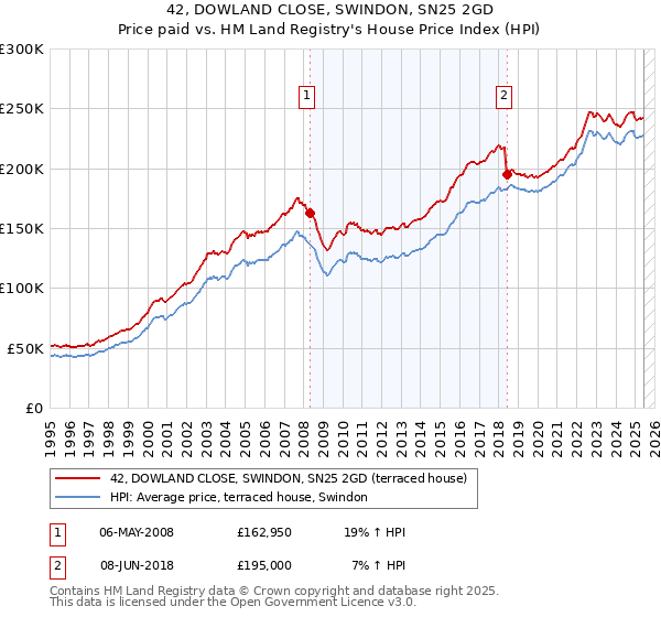 42, DOWLAND CLOSE, SWINDON, SN25 2GD: Price paid vs HM Land Registry's House Price Index