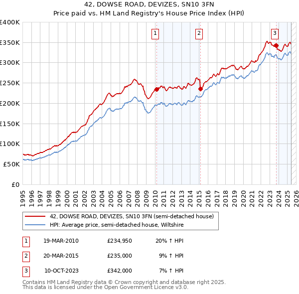 42, DOWSE ROAD, DEVIZES, SN10 3FN: Price paid vs HM Land Registry's House Price Index