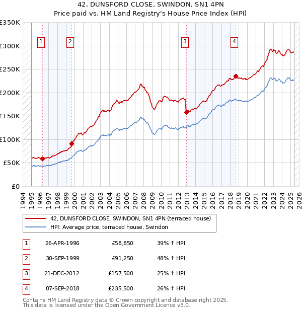 42, DUNSFORD CLOSE, SWINDON, SN1 4PN: Price paid vs HM Land Registry's House Price Index