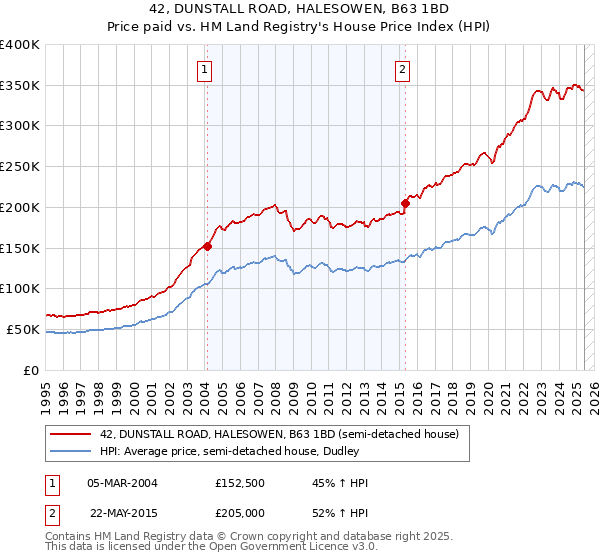 42, DUNSTALL ROAD, HALESOWEN, B63 1BD: Price paid vs HM Land Registry's House Price Index