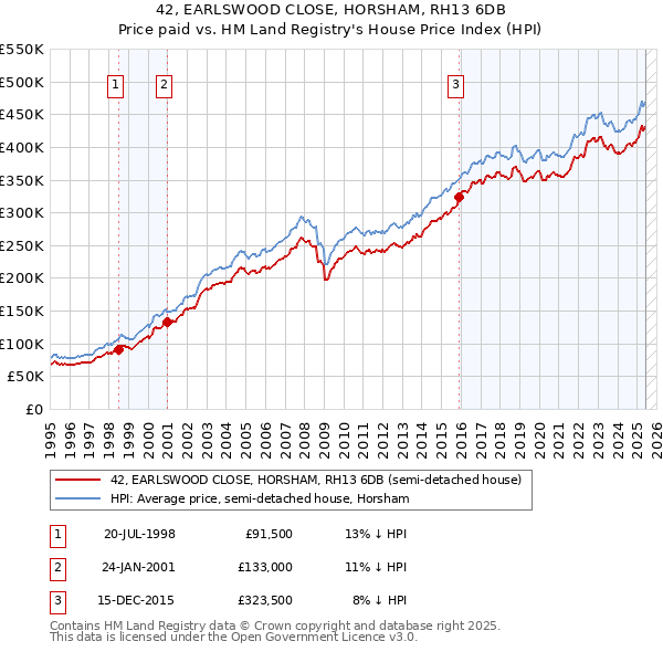 42, EARLSWOOD CLOSE, HORSHAM, RH13 6DB: Price paid vs HM Land Registry's House Price Index