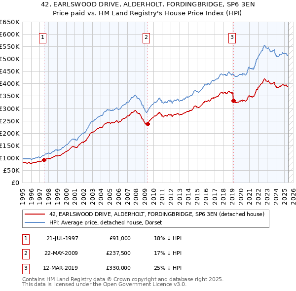 42, EARLSWOOD DRIVE, ALDERHOLT, FORDINGBRIDGE, SP6 3EN: Price paid vs HM Land Registry's House Price Index