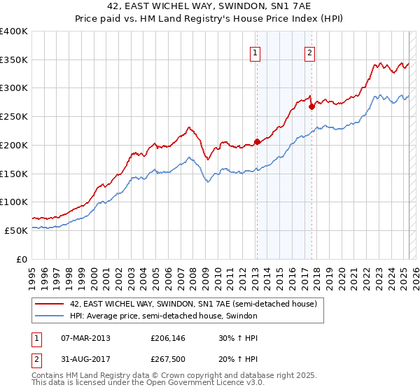 42, EAST WICHEL WAY, SWINDON, SN1 7AE: Price paid vs HM Land Registry's House Price Index