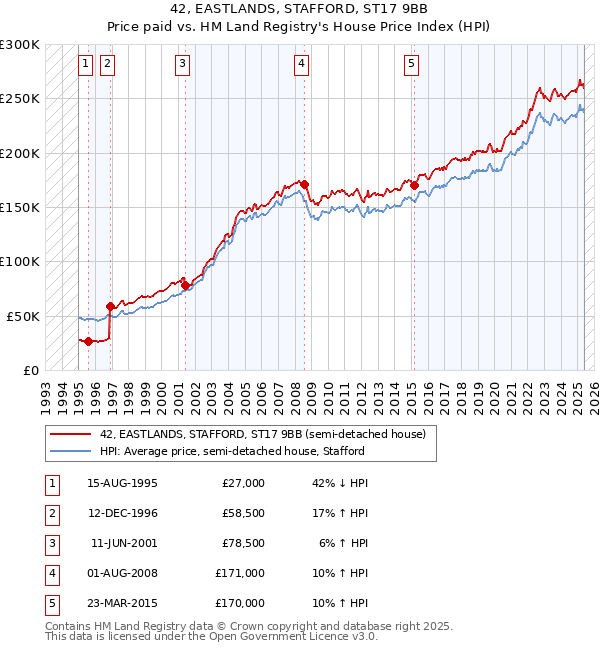 42, EASTLANDS, STAFFORD, ST17 9BB: Price paid vs HM Land Registry's House Price Index