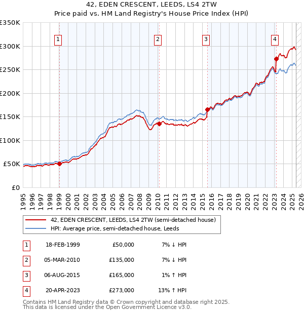 42, EDEN CRESCENT, LEEDS, LS4 2TW: Price paid vs HM Land Registry's House Price Index