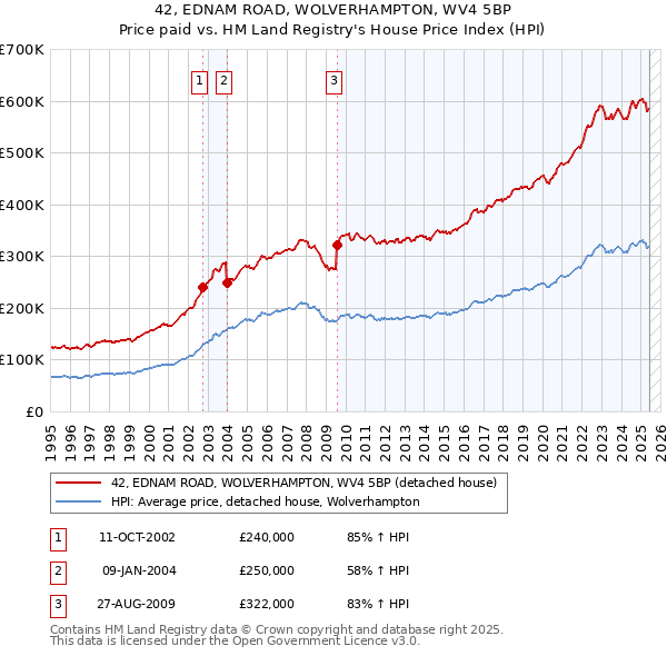 42, EDNAM ROAD, WOLVERHAMPTON, WV4 5BP: Price paid vs HM Land Registry's House Price Index