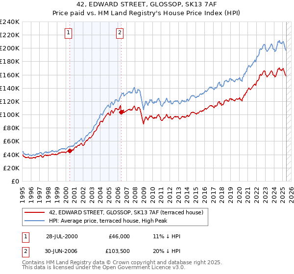 42, EDWARD STREET, GLOSSOP, SK13 7AF: Price paid vs HM Land Registry's House Price Index