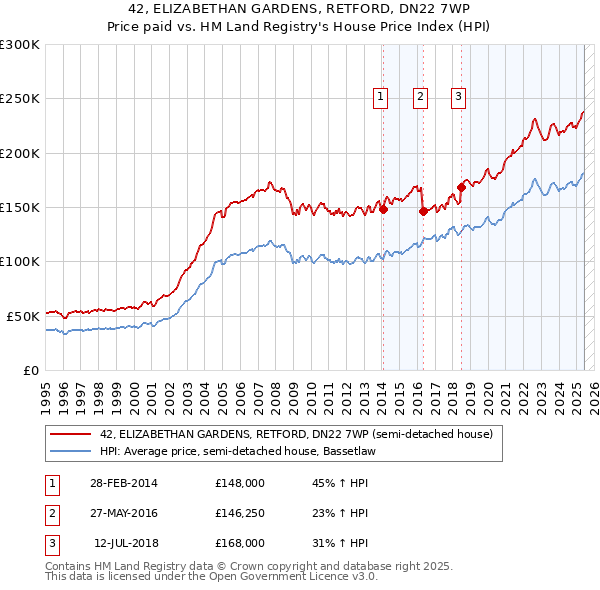 42, ELIZABETHAN GARDENS, RETFORD, DN22 7WP: Price paid vs HM Land Registry's House Price Index