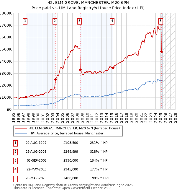 42, ELM GROVE, MANCHESTER, M20 6PN: Price paid vs HM Land Registry's House Price Index