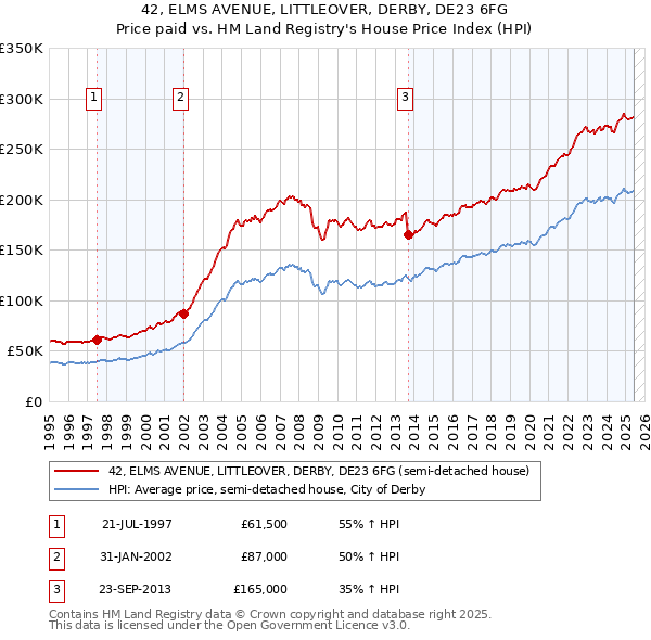 42, ELMS AVENUE, LITTLEOVER, DERBY, DE23 6FG: Price paid vs HM Land Registry's House Price Index