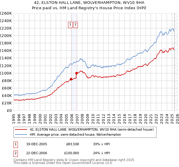 42, ELSTON HALL LANE, WOLVERHAMPTON, WV10 9HA: Price paid vs HM Land Registry's House Price Index