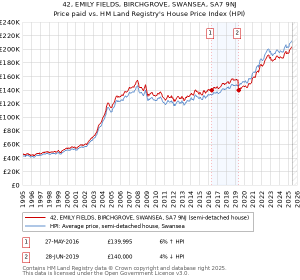 42, EMILY FIELDS, BIRCHGROVE, SWANSEA, SA7 9NJ: Price paid vs HM Land Registry's House Price Index