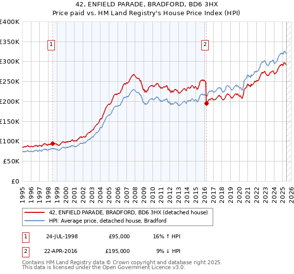 42, ENFIELD PARADE, BRADFORD, BD6 3HX: Price paid vs HM Land Registry's House Price Index