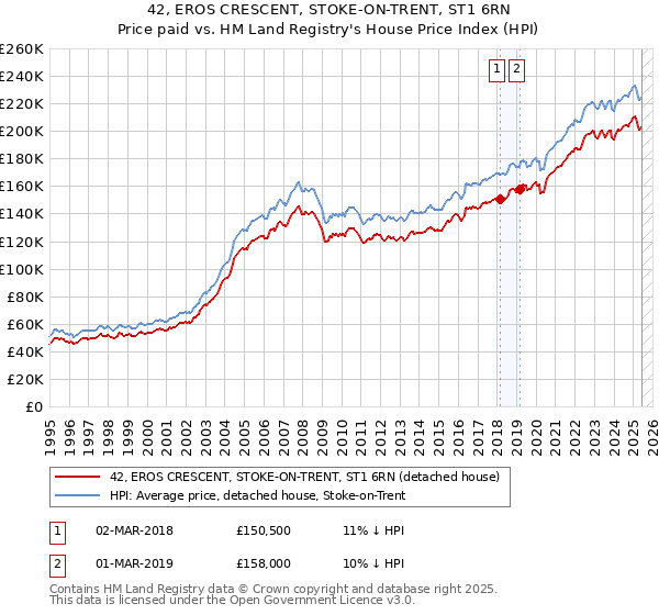 42, EROS CRESCENT, STOKE-ON-TRENT, ST1 6RN: Price paid vs HM Land Registry's House Price Index