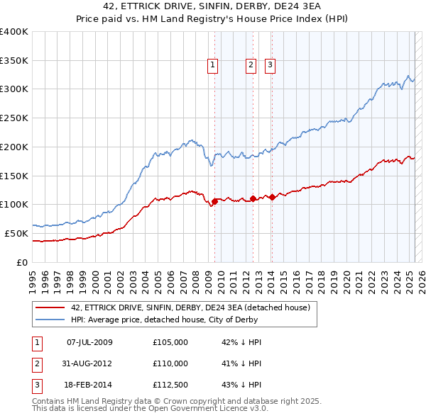 42, ETTRICK DRIVE, SINFIN, DERBY, DE24 3EA: Price paid vs HM Land Registry's House Price Index