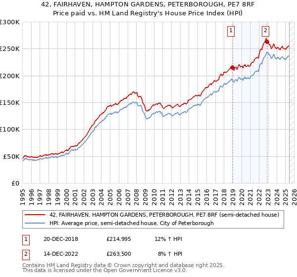 42, FAIRHAVEN, HAMPTON GARDENS, PETERBOROUGH, PE7 8RF: Price paid vs HM Land Registry's House Price Index