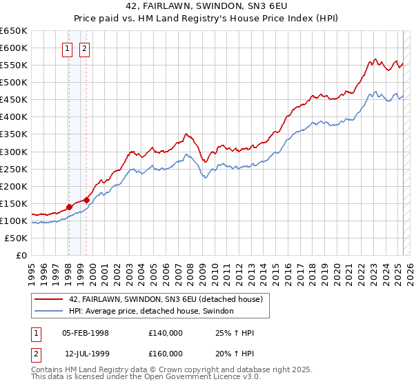 42, FAIRLAWN, SWINDON, SN3 6EU: Price paid vs HM Land Registry's House Price Index