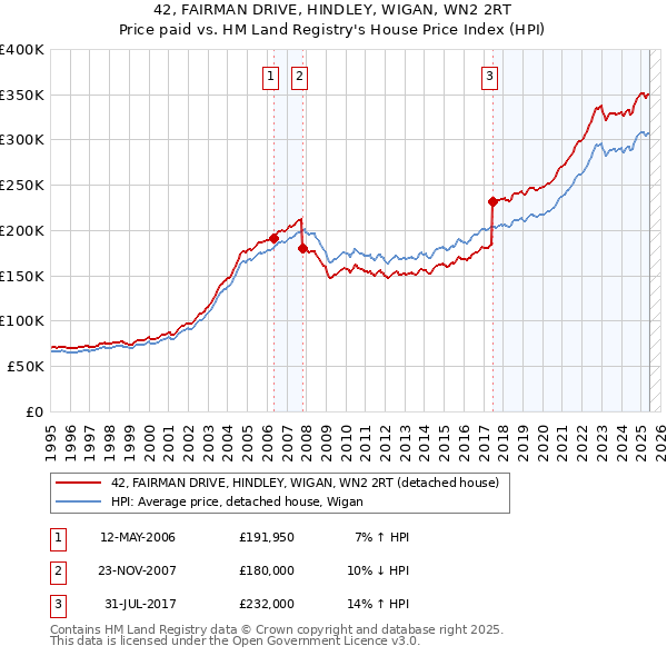 42, FAIRMAN DRIVE, HINDLEY, WIGAN, WN2 2RT: Price paid vs HM Land Registry's House Price Index