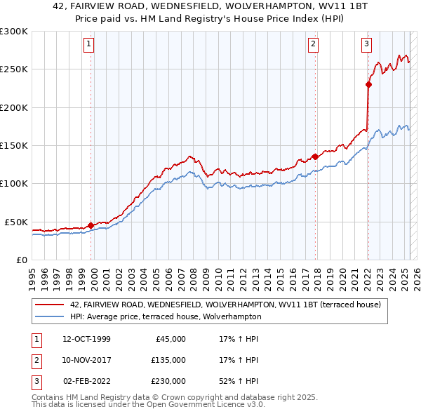 42, FAIRVIEW ROAD, WEDNESFIELD, WOLVERHAMPTON, WV11 1BT: Price paid vs HM Land Registry's House Price Index